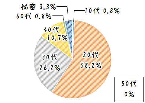年齢