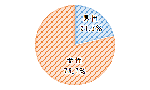 性別