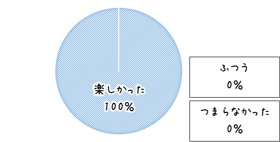 満足度100%