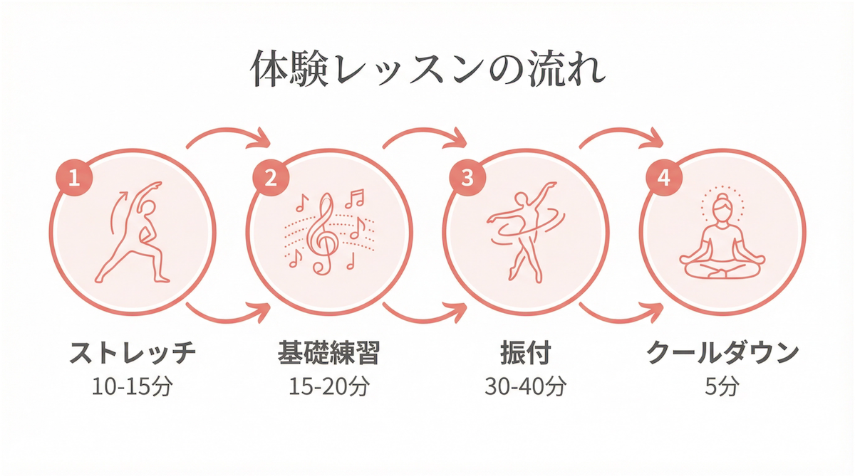 体験レッスンの流れ。ストレッチ10-15分、基礎練習15-20分、振付30-40分、クールダウン5分