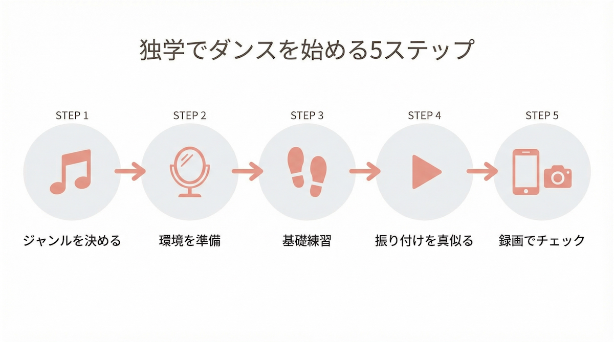 ダンス独学の5ステップフロー図