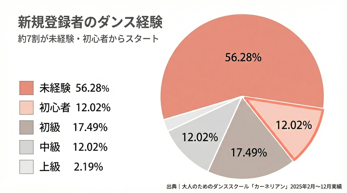 約7割が未経験・初心者からのスタート