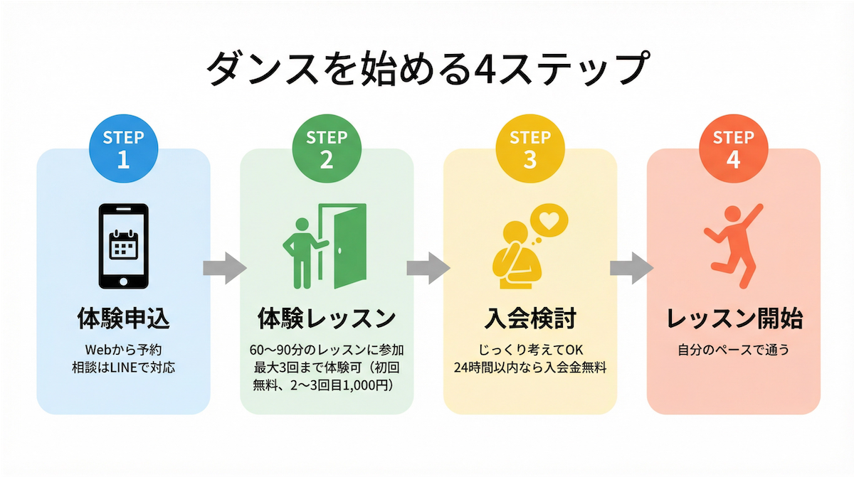 ダンスを始めるまでの4ステップを示すフロー図