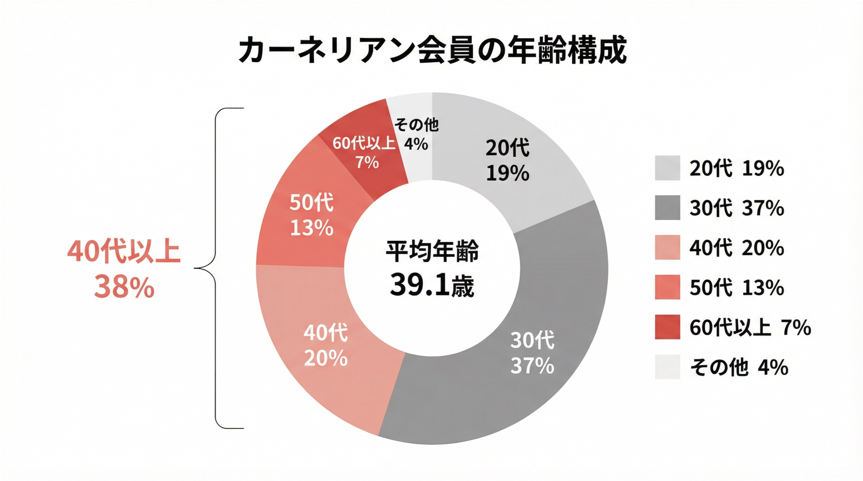 カーネリアン会員の年齢構成グラフ（40代以上が38%）