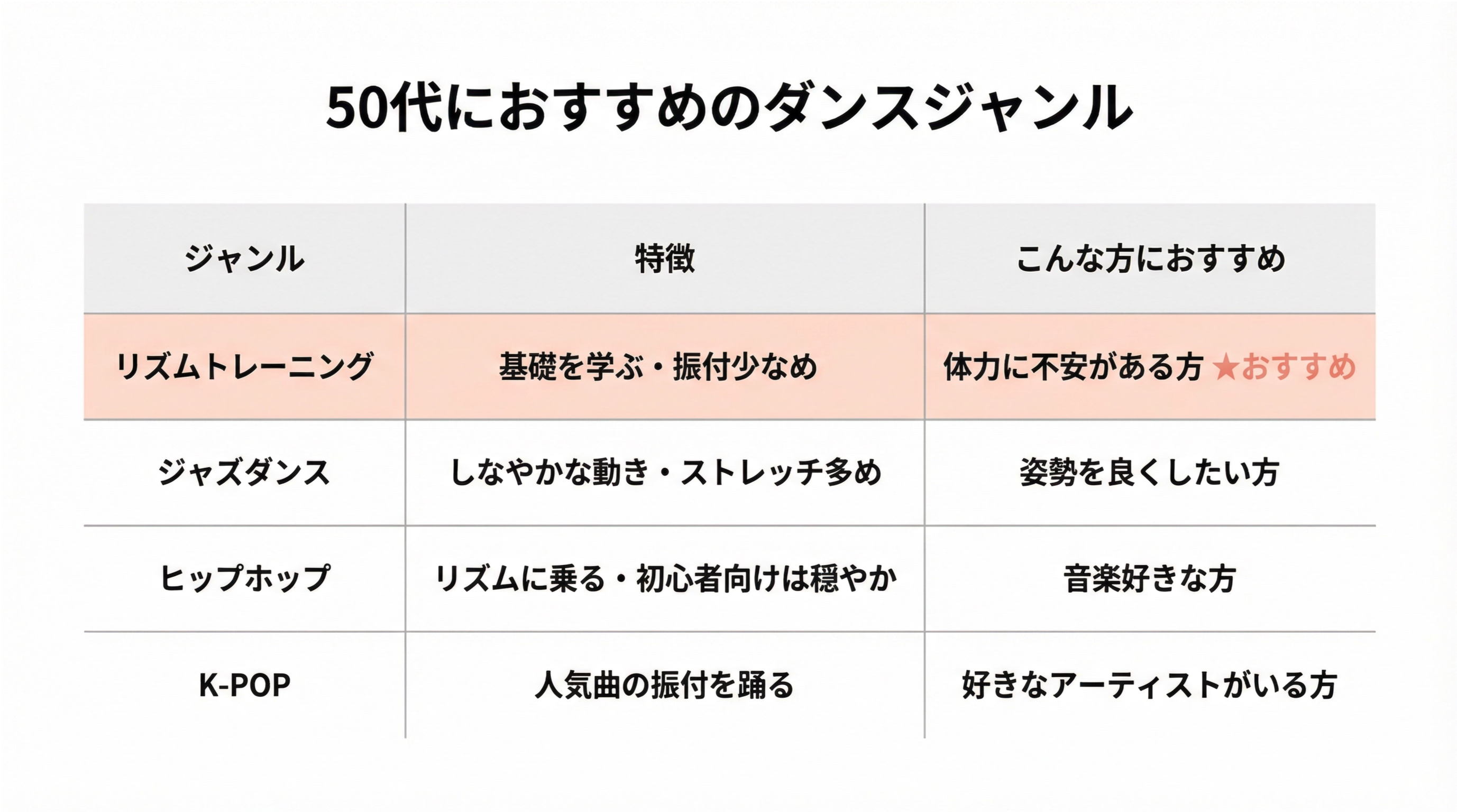 50代におすすめのダンスジャンル比較表