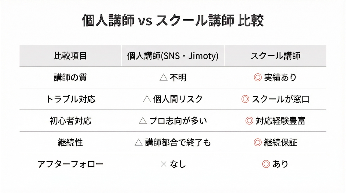 個人講師とスクール講師の比較表