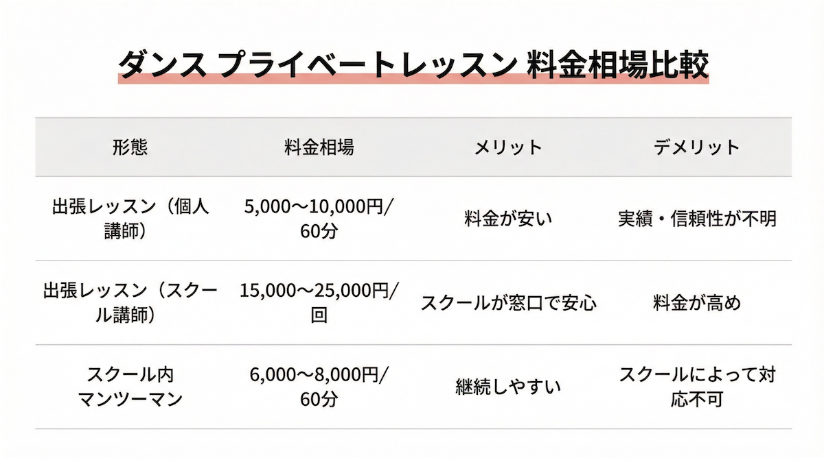 ダンスプライベートレッスンの料金相場比較表