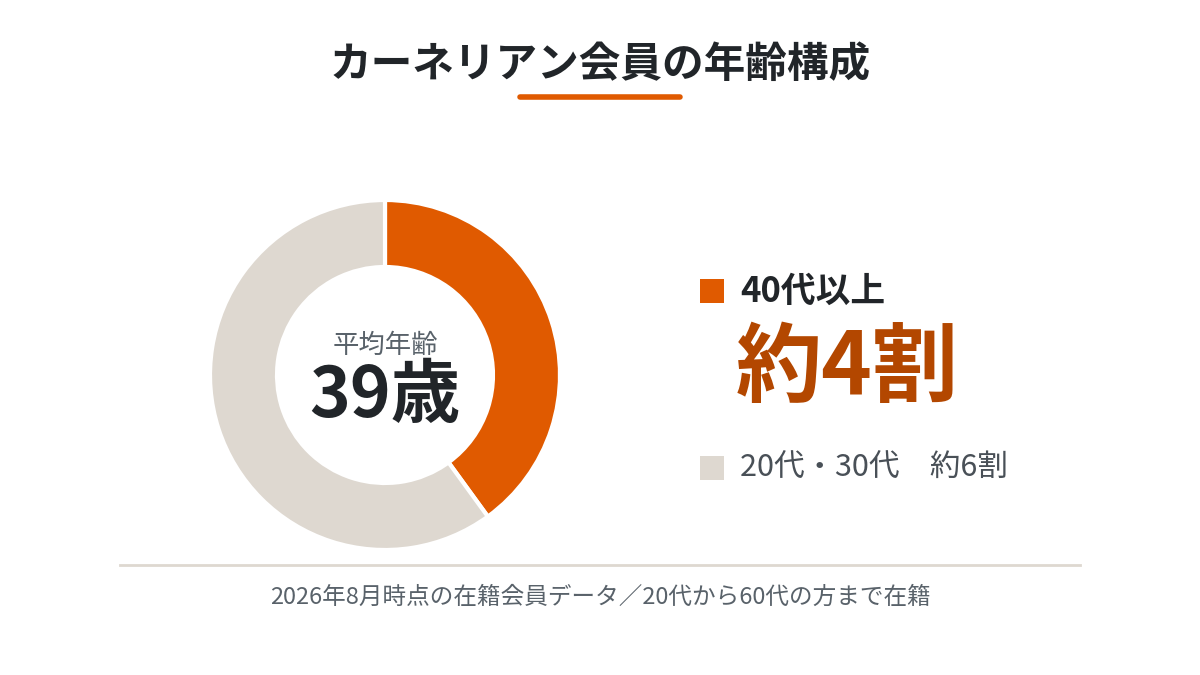 カーネリアン会員の年齢構成。平均年齢39歳、40代以上が約4割